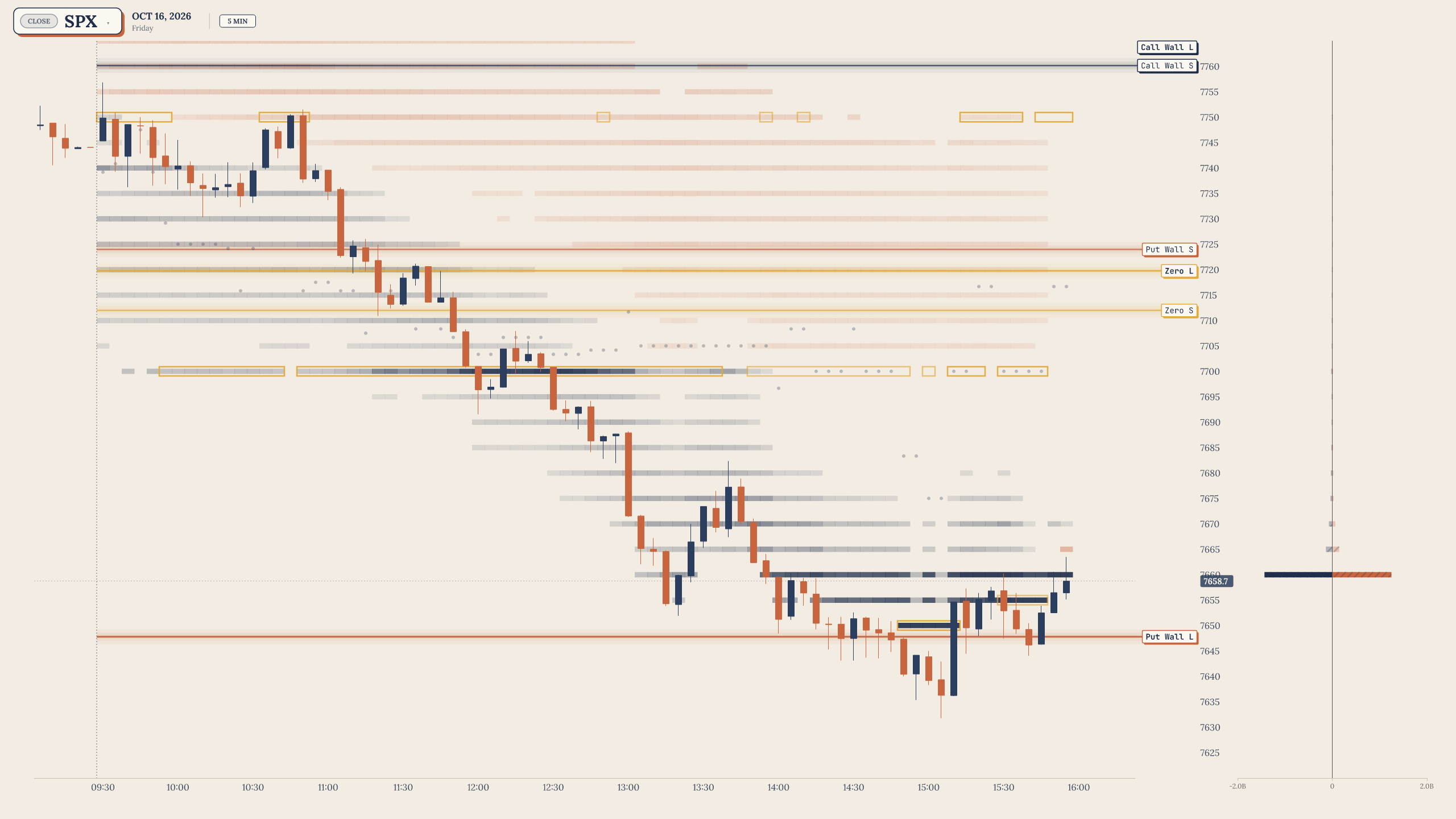 SPX session chart for October 16, 2026, published by KERYKEION M.E.X.: price with gamma-exposure walls and key levels
